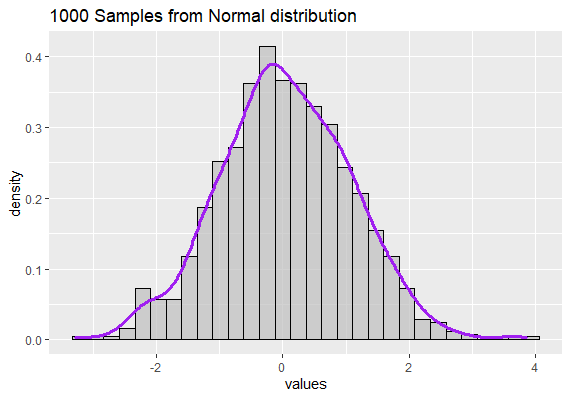 Simulation of Normal Distribution